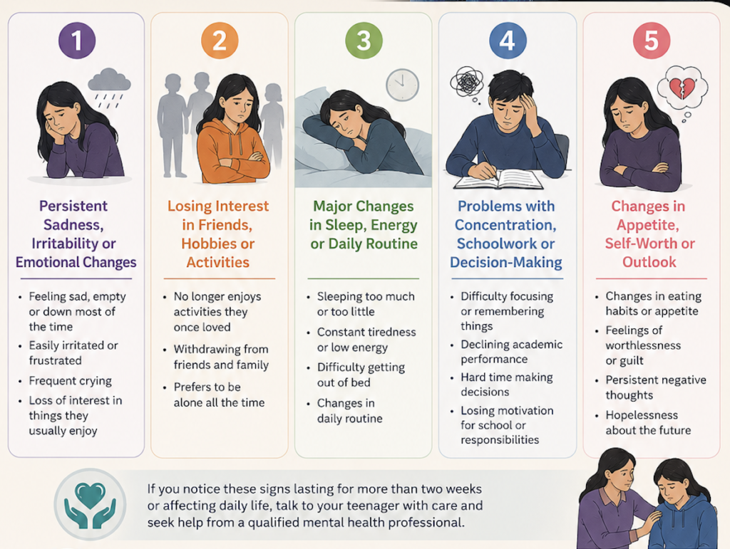 nfographic showing five warning signs of teenage depression: persistent sadness or irritability, loss of interest in friends or activities, major changes in sleep or energy, difficulty concentrating or managing schoolwork, and changes in appetite, self-worth, or outlook. Parents are encouraged to seek professional help if signs last more than two weeks or affect daily life.